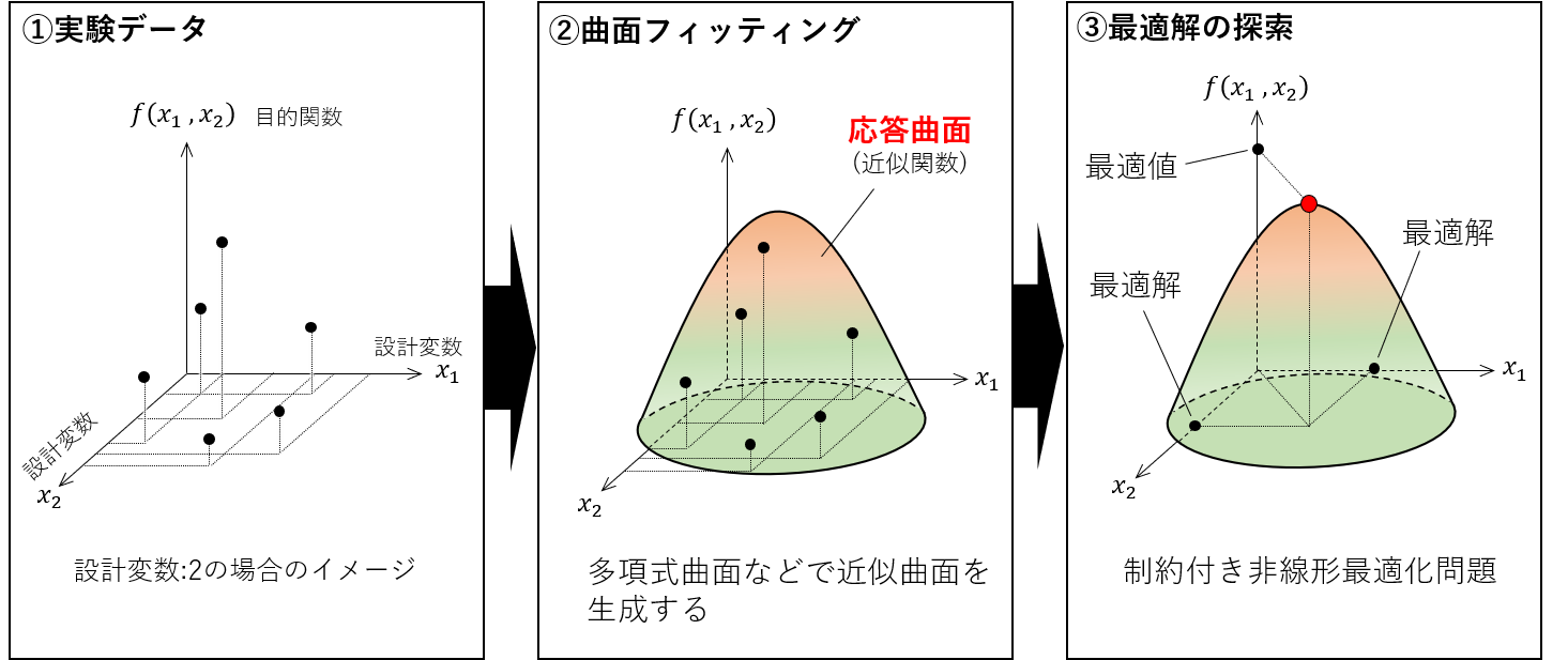 応答曲面法による最適化設計（第一回）応答曲面法の概要 - TECHNO OH