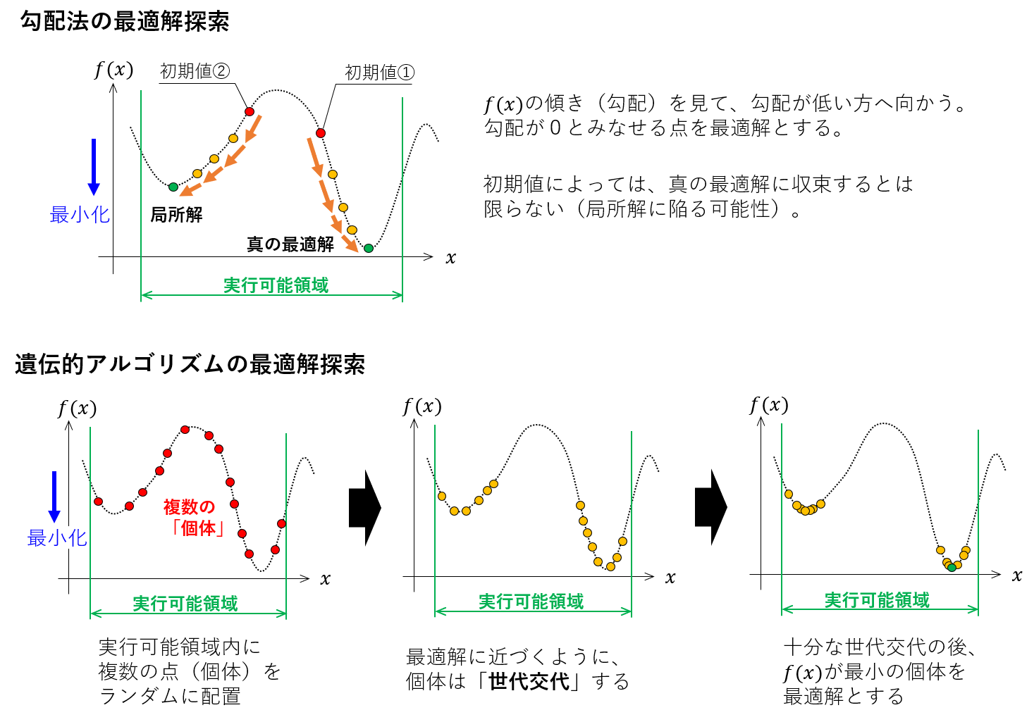 多目的最適化問題（第四回）遺伝的アルゴリズムについて - TECHNO OH